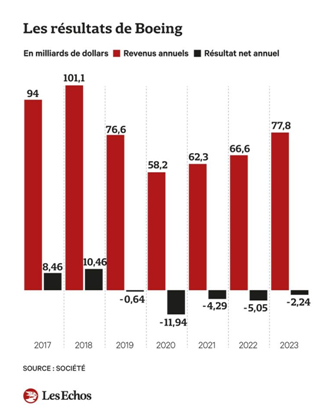 2017-2023_résultats_Boeing
