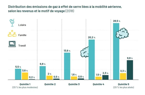 2018_émissions_selon_revenus