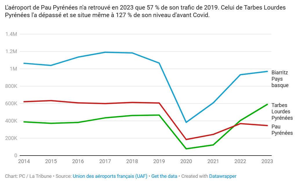 2023-2014_Pau_Tarbes_Biarritz