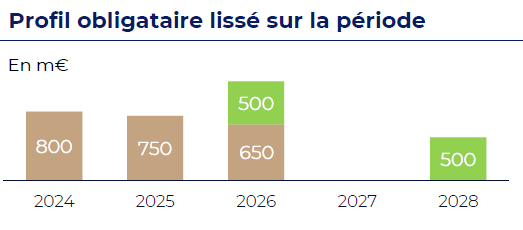 AFKLM_profil_obligataire_2028
