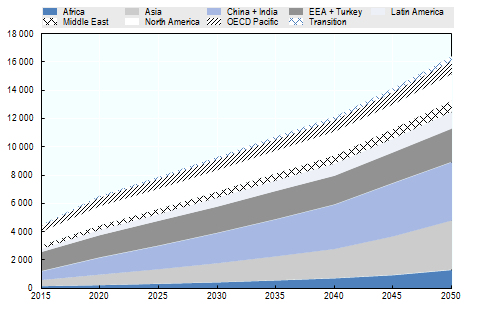 Evolution_TA_2050