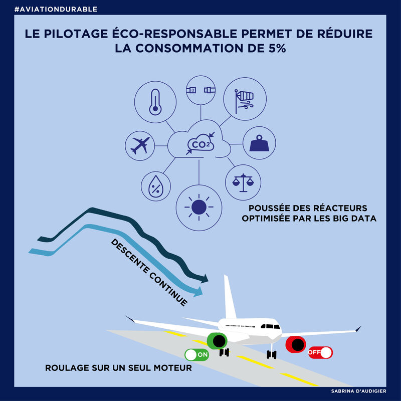 écopilotage