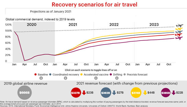 projections IATA