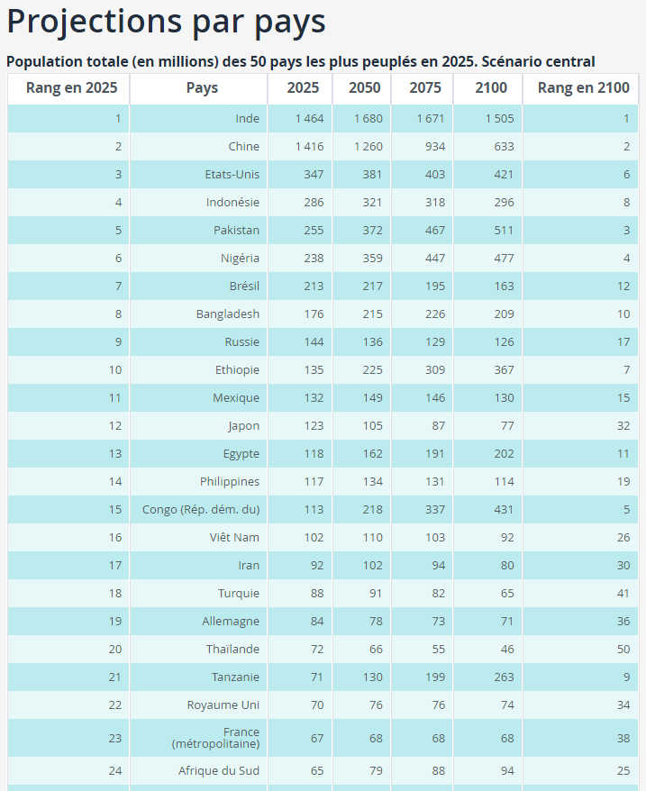 projections_population_par_pays
